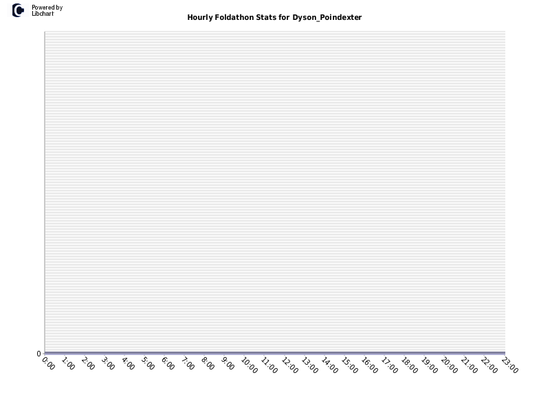 Hourly Foldathon Stats for Dyson_Poindexter